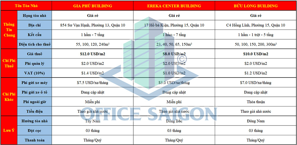 Bảng giá văn phòng cho thuê Quận 10 TPHCM