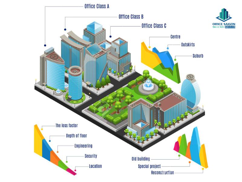 Tiêu chuẩn văn phòng hạng A, B, C