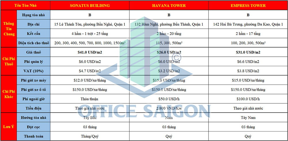 Bảng giá thuê văn phòng Quận 1 TPHCM