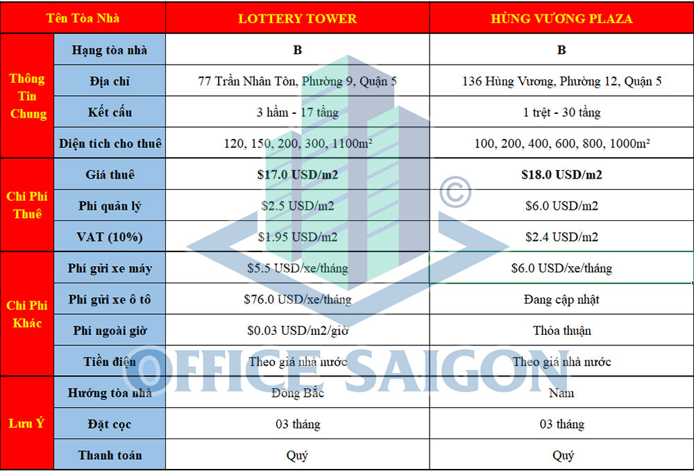 Bảng giá cho thuê văn phòng tại quận 5 tphcm