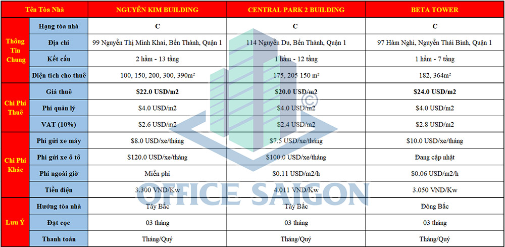 Bảng giá thuê văn phòng Quận 1 TPHCM