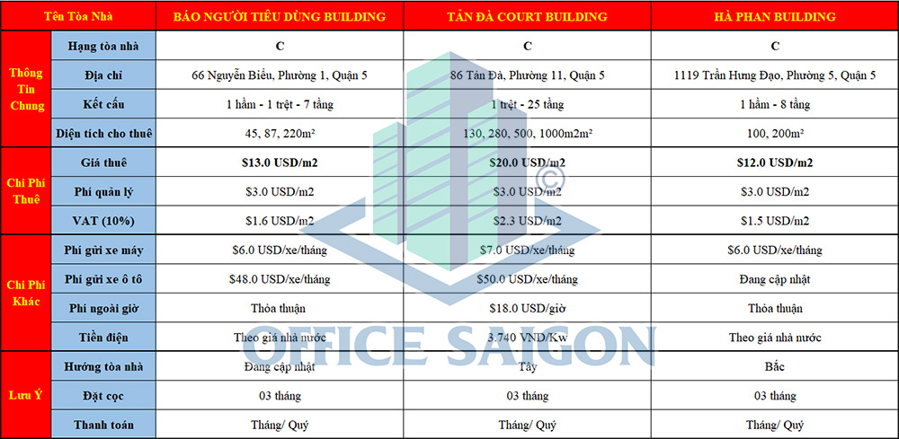 Bảng giá cho thuê văn phòng quận 5 tphcm