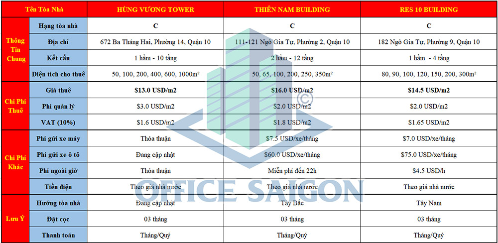 Bảng giá văn phòng cho thuê Quận 10 TPHCM